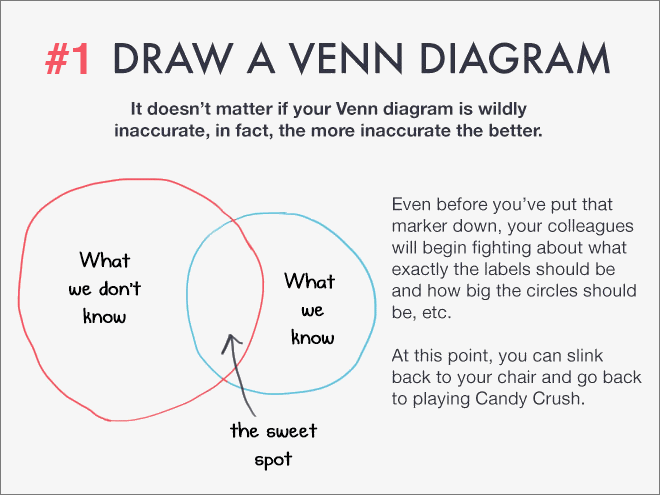 Draw a Venn diagram.