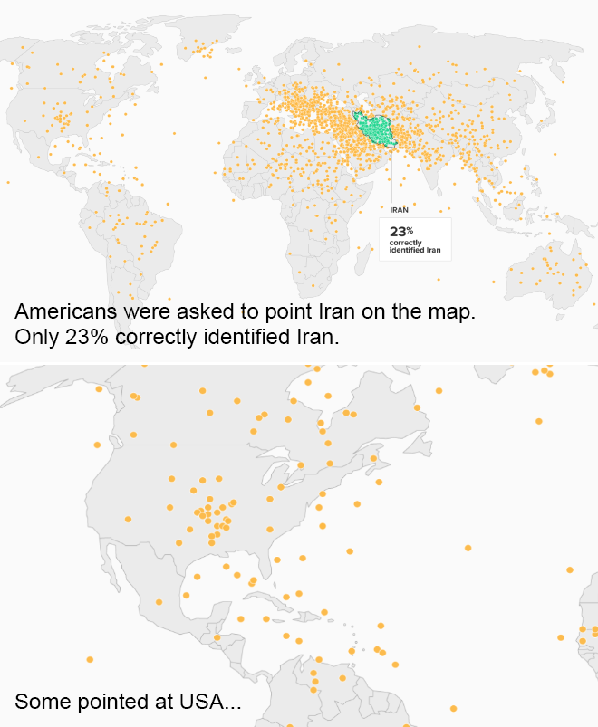 Americans were asked to point Iran on the map. Only 23% correctly identified Iran. Some pointed at USA.